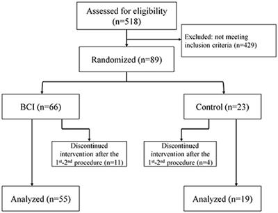 Post-stroke Rehabilitation Training with a Motor-Imagery-Based Brain-Computer Interface (BCI)-Controlled Hand Exoskeleton: A Randomized Controlled Multicenter Trial